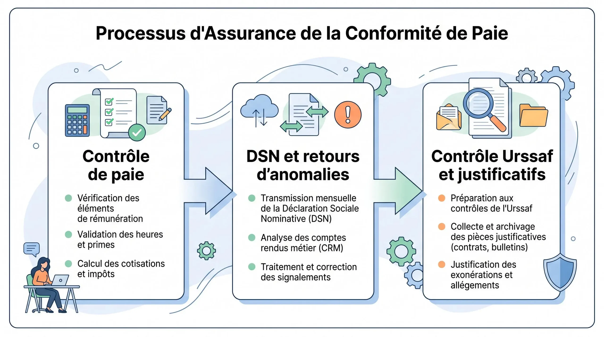 Schéma du contrôle de paie, des retours DSN et du contrôle Urssaf