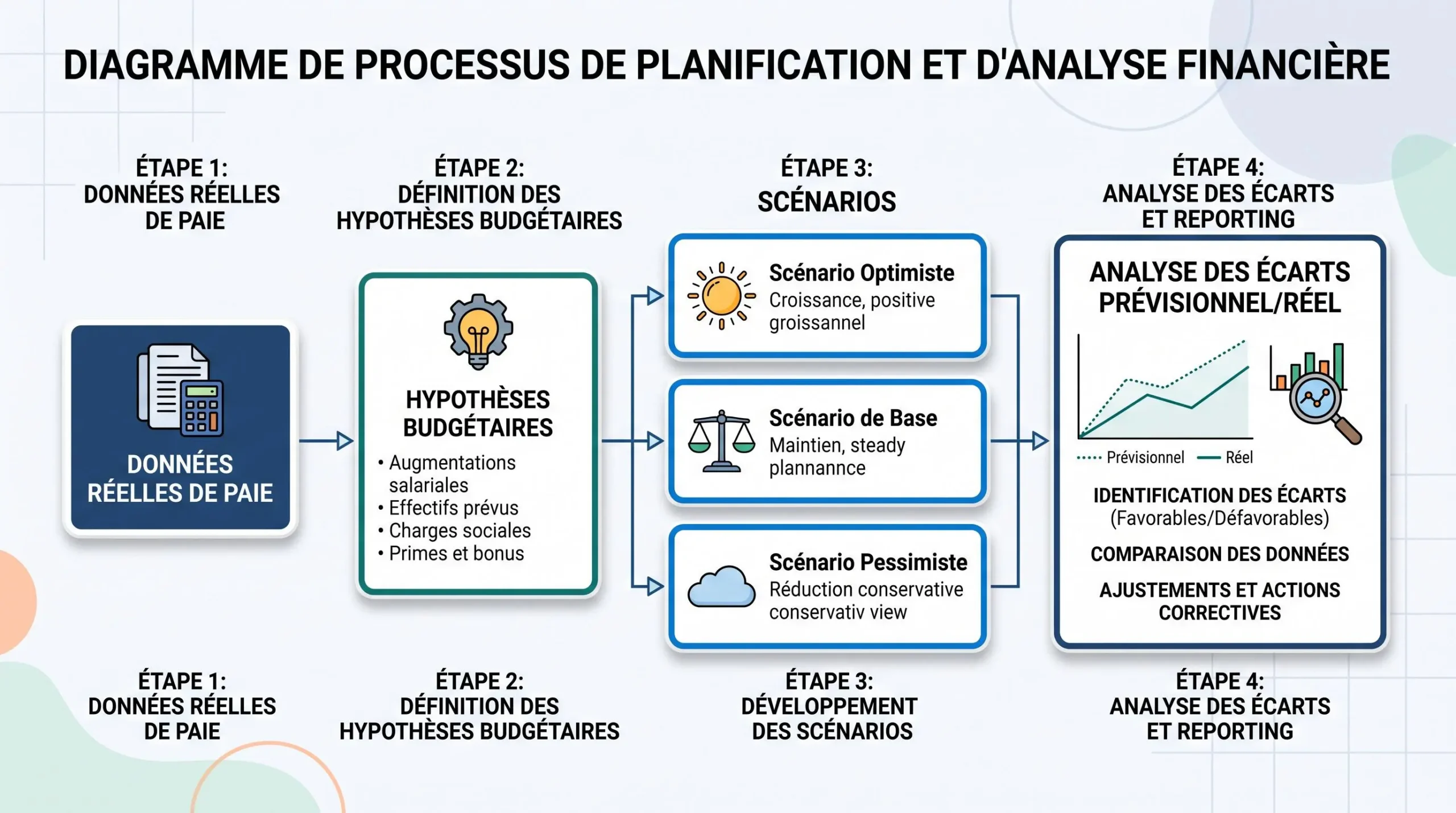 Processus de simulation budgétaire de la masse salariale à partir des données de paie